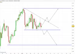 GBP/USD - 4H