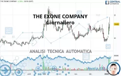 THE EXONE COMPANY - Giornaliero