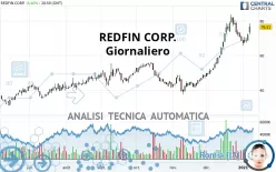 REDFIN CORP. - Giornaliero