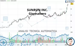 SUNRUN INC. - Giornaliero