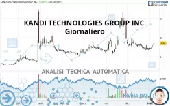 KANDI TECHNOLOGIES GROUP INC. - Giornaliero