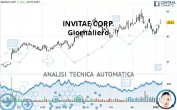 INVITAE CORP. - Giornaliero