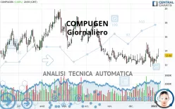 COMPUGEN - Giornaliero