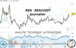 REN - REN/USDT - Journalier