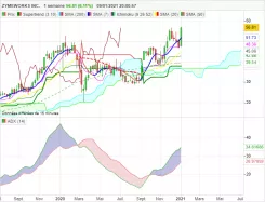 ZYMEWORKS INC. - Hebdomadaire