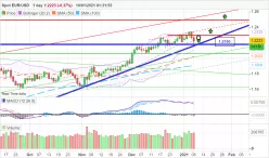 EUR/USD - Dagelijks