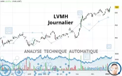 LVMH - Daily