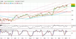 LVMH - Daily