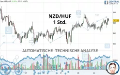 NZD/HUF - 1 Std.