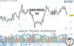 DKK/MXN - 1H