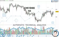 CHF/DKK - 1H