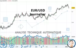 EUR/USD - Dagelijks