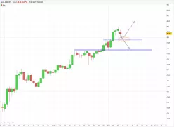 AUD/JPY - Daily