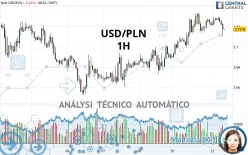 USD/PLN - 1H