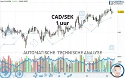 CAD/SEK - 1 uur