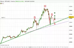 BITCOIN - BTC/USD - 4H