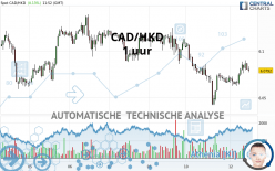 CAD/HKD - 1 uur