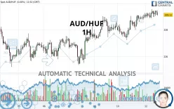 AUD/HUF - 1H