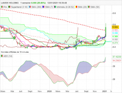 LAVIDE HOLDING - Hebdomadaire