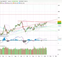 GBP/JPY - Daily