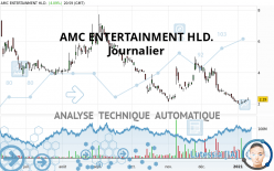 AMC ENTERTAINMENT HLD. - Täglich