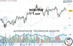 NOK/HUF - 1 uur