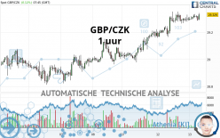 GBP/CZK - 1 uur