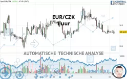 EUR/CZK - 1H