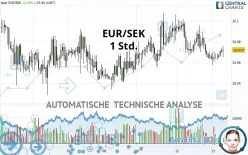 EUR/SEK - 1 Std.