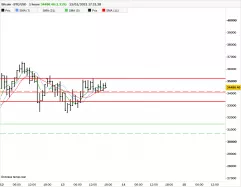 BITCOIN - BTC/USD - 1 uur