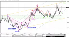 EUR/AUD - Settimanale