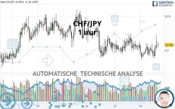 CHF/JPY - 1 uur