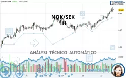 NOK/SEK - 1H