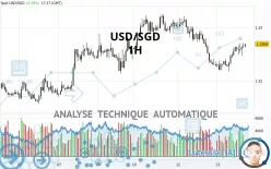 USD/SGD - 1H