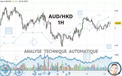 AUD/HKD - 1H