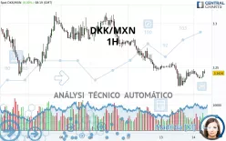 DKK/MXN - 1H