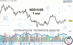 NZD/USD - 1 uur