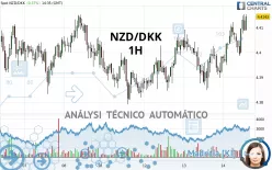 NZD/DKK - 1H