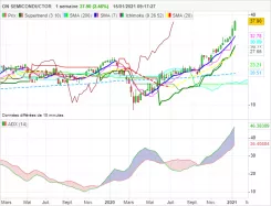 ON SEMICONDUCTOR - Hebdomadaire