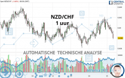 NZD/CHF - 1 uur