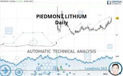 PIEDMONT LITHIUM INC. - Daily