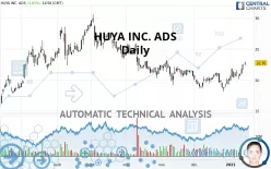 HUYA INC. ADS - Daily