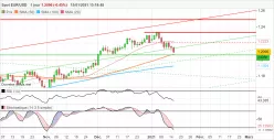 EUR/USD - Dagelijks