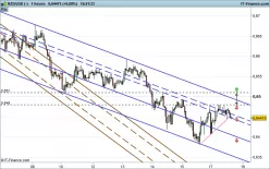 NZD/USD - 1 uur