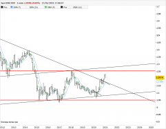 EUR/USD - Maandelijks