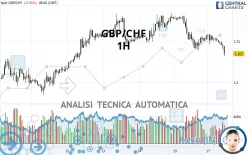 GBP/CHF - 1H