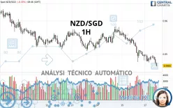 NZD/SGD - 1H