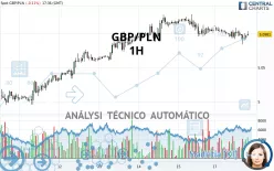 GBP/PLN - 1H