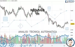 NZD/SGD - 1H