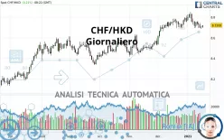 CHF/HKD - Giornaliero